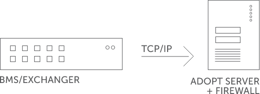 AdOpt AI integration diagram