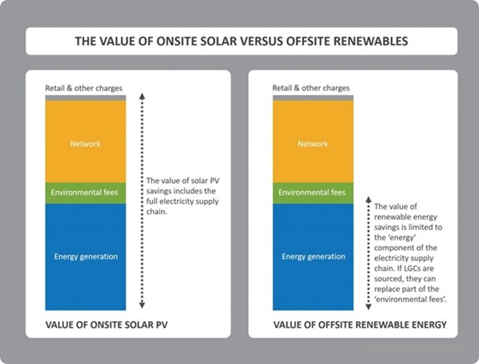 The value of onsite solar vs off site renewable