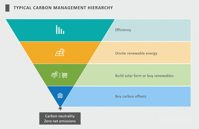 Typical carbon management hierarchy