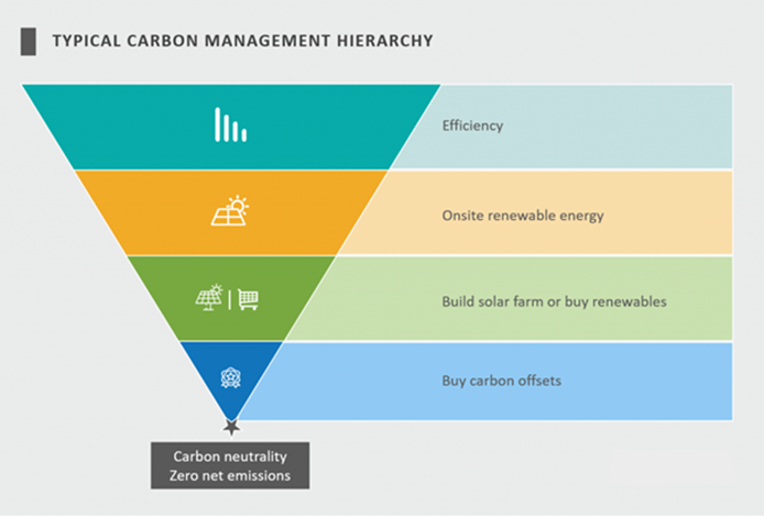 Typical carbon management hierarchy