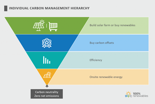 Individual carbon management hierarchy for a client in a large heritage building