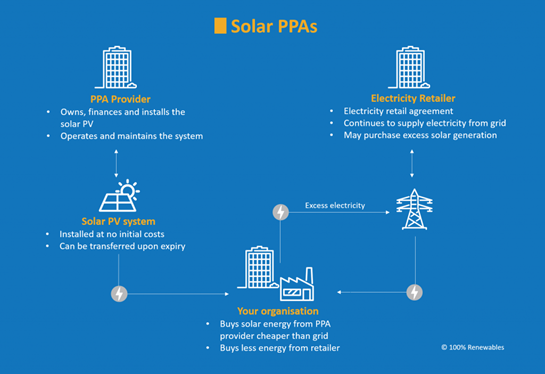 Solar PPAs